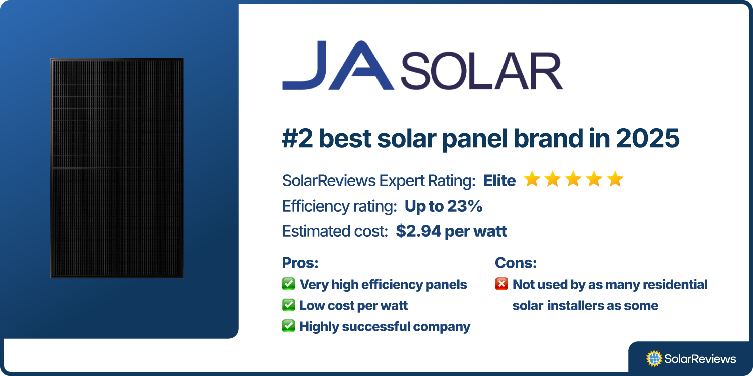 Product scorecard showing how JA Solar is the #2 best solar panel brand for 2025, with an Elite rating