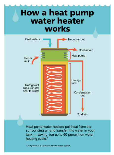 A diagram showing how heat pump water heaters work