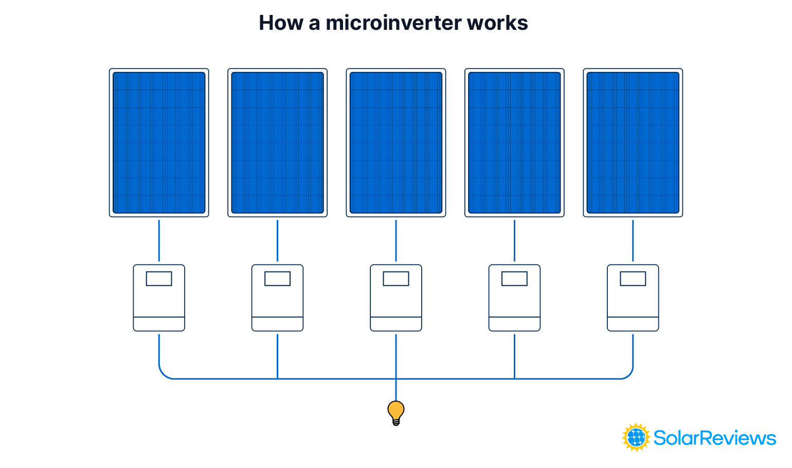 Graphic displaying how a solar microinverter works