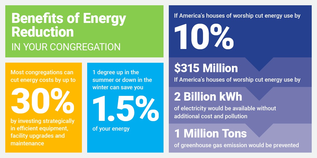 Infographic about the benefits of solar-powered churches