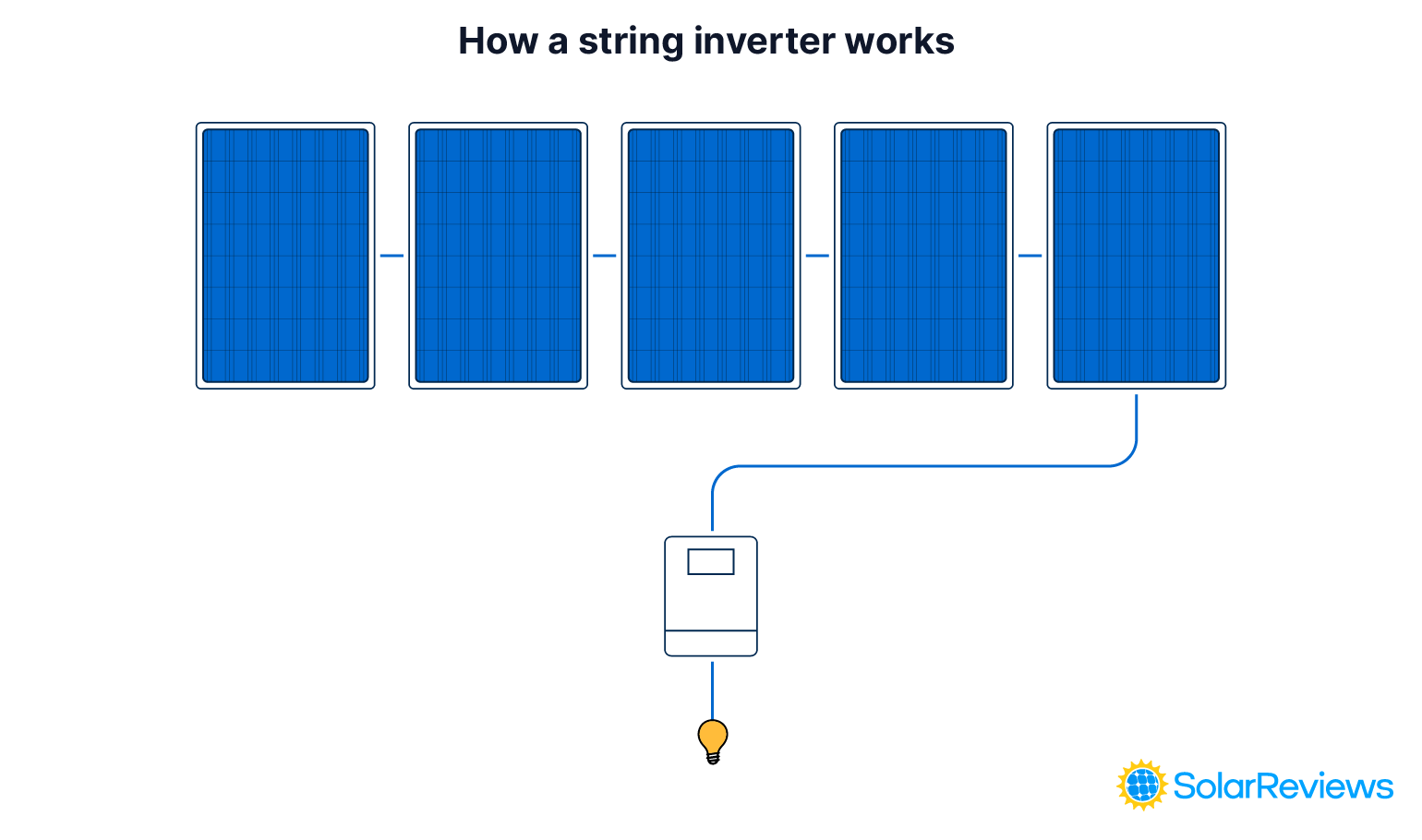 Graphic displaying how a solar string inverter works